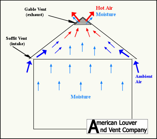 Attic Ventilation Diagram
